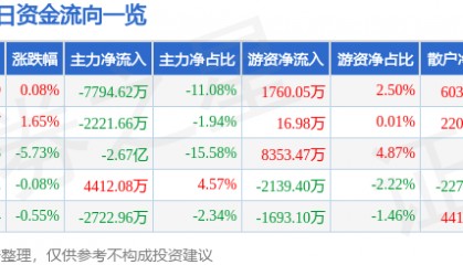 股票行情快报：水晶光电（002273）3月17日主力资金净卖出7794.62万元