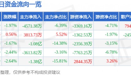 股票行情快报：利欧股份（002131）4月3日主力资金净卖出4571.38万元