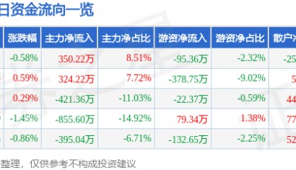 股票行情快报：龙江交通（601188）6月18日主力资金净买入350.22万元