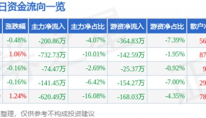 股票行情快报：惠泉啤酒（600573）8月11日主力资金净卖出200.86万元