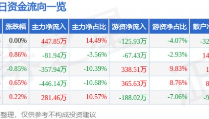 股票行情快报：重庆水务（601158）2月27日主力资金净买入447.85万元