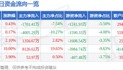 股票行情快报：航天动力（600343）3月10日主力资金净卖出1701.41万元