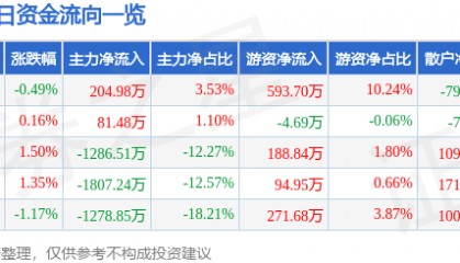 股票行情快报：创业环保（600874）11月21日主力资金净买入204.98万元