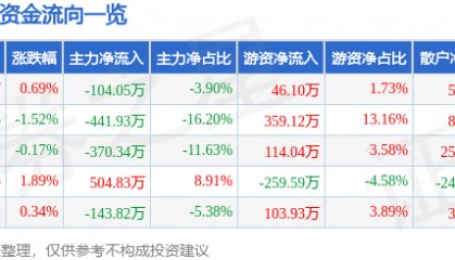 股票行情快报：ST先河（300137）7月24日主力资金净卖出104.05万元