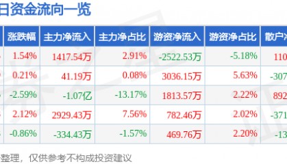 股票行情快报：东阿阿胶（000423）4月9日主力资金净买入1417.54万元
