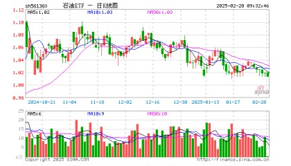 石油ETF（561360）开盘涨0.20%，重仓股中国海油涨0.00%，中国石油涨0.00%