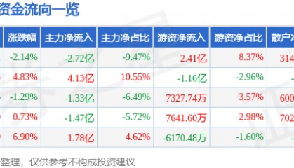 股票行情快报：景嘉微（300474）2月27日主力资金净卖出2.72亿元