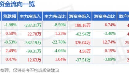 股票行情快报：万得凯（301309）4月28日主力资金净卖出237.31万元