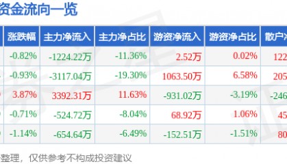 股票行情快报：伊力特（600197）3月18日主力资金净卖出1224.22万元