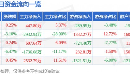 股票行情快报：德力股份（002571）1月22日主力资金净买入447.80万元