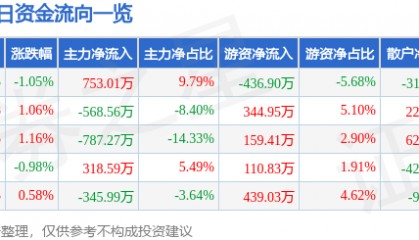 股票行情快报：欧亚集团（600697）6月5日主力资金净买入753.01万元