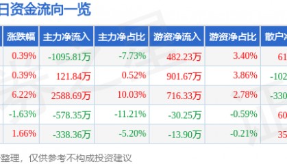 股票行情快报：赛象科技（002337）11月29日主力资金净卖出1095.81万元