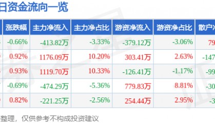 股票行情快报：美亚光电（002690）5月14日主力资金净卖出413.82万元
