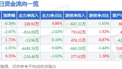 股票行情快报：北新建材（000786）2月26日主力资金净买入338.92万元