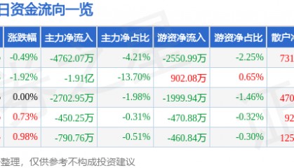 股票行情快报：利欧股份（002131）3月20日主力资金净卖出4762.07万元