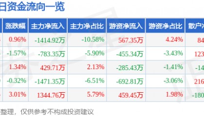 股票行情快报：康强电子（002119）5月12日主力资金净卖出1414.92万元