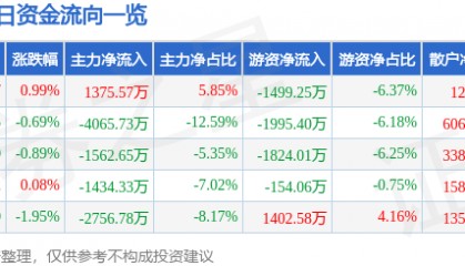 股票行情快报：张江高科（600895）6月16日主力资金净买入1375.57万元