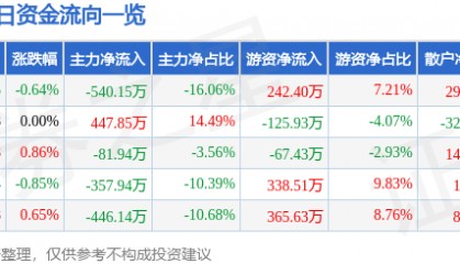 股票行情快报：重庆水务（601158）2月28日主力资金净卖出540.15万元