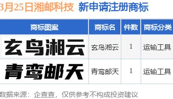 湘邮科技新提交“玄鸟湘云”、“青鸾邮天”等2件商标注册申请