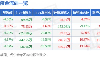 股票行情快报：ST先河（300137）7月15日主力资金净卖出99.25万元