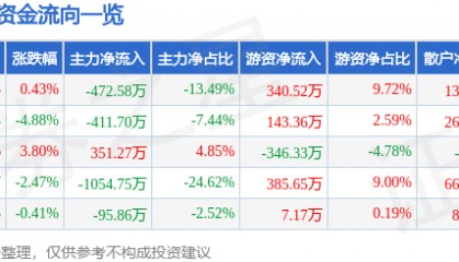 股票行情快报：嘉麟杰（002486）2月19日主力资金净卖出472.58万元