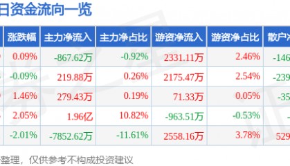 股票行情快报：网宿科技（300017）8月5日主力资金净卖出867.62万元