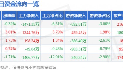 股票行情快报：康强电子（002119）5月7日主力资金净卖出1471.35万元