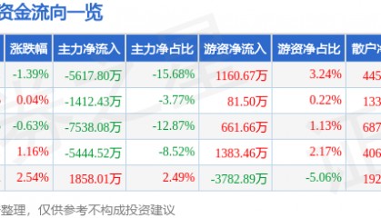 股票行情快报：士兰微（600460）5月9日主力资金净卖出5617.80万元