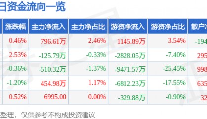 股票行情快报：东阿阿胶（000423）4月16日主力资金净买入796.61万元