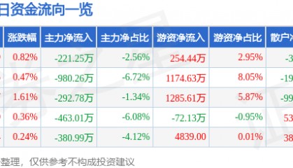 股票行情快报：美亚光电（002690）5月8日主力资金净卖出221.25万元