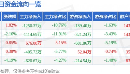 股票行情快报：上海物贸（600822）5月29日主力资金净卖出1250.37万元