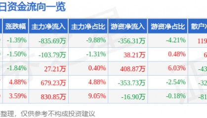 股票行情快报：全柴动力（600218）1月2日主力资金净卖出835.69万元