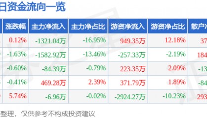 股票行情快报：莱特光电（688150）7月16日主力资金净卖出1321.04万元
