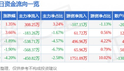 股票行情快报：莱特光电（688150）9月8日主力资金净买入308.25万元