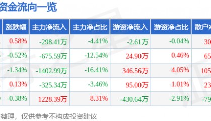 股票行情快报：伊力特（600197）3月6日主力资金净卖出298.41万元