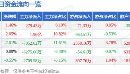 股票行情快报：网宿科技（300017）8月1日主力资金净买入279.43万元