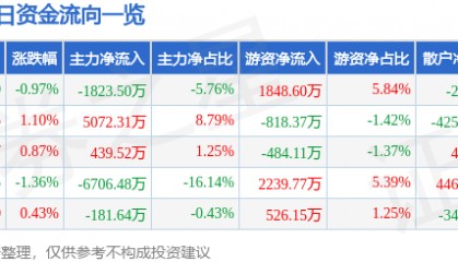 股票行情快报：张江高科（600895）7月14日主力资金净卖出1823.50万元