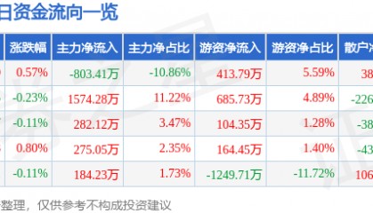 股票行情快报：陕鼓动力（601369）12月5日主力资金净卖出803.41万元