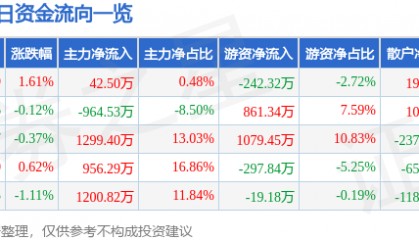 股票行情快报：陕鼓动力（601369）2月19日主力资金净买入42.50万元