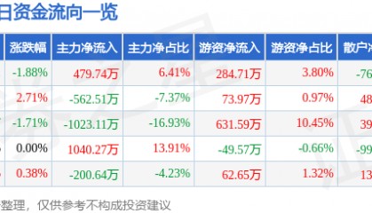 股票行情快报：恒大高新（002591）2月18日主力资金净买入479.74万元