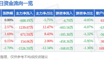 股票行情快报：模塑科技（000700）4月22日主力资金净卖出608.19万元