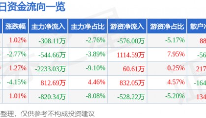 股票行情快报：莱特光电（688150）8月22日主力资金净卖出308.11万元