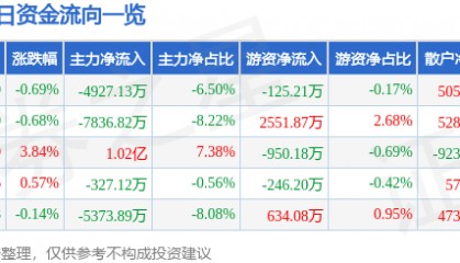 股票行情快报：万马股份（002276）7月16日主力资金净卖出4927.13万元
