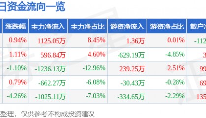 股票行情快报：海德股份（000567）2月24日主力资金净买入1125.05万元