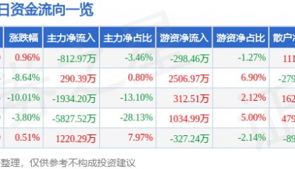 股票行情快报：模塑科技（000700）4月9日主力资金净卖出812.97万元