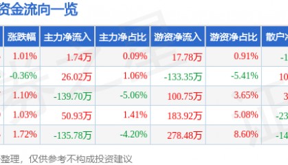 股票行情快报：万得凯（301309）5月12日主力资金净买入1.74万元