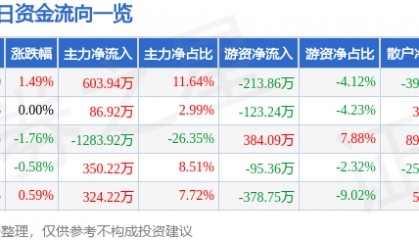 股票行情快报：龙江交通（601188）6月23日主力资金净买入603.94万元