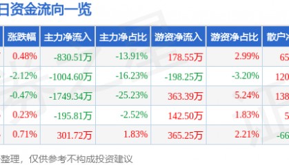 股票行情快报：全柴动力（600218）12月16日主力资金净卖出830.51万元