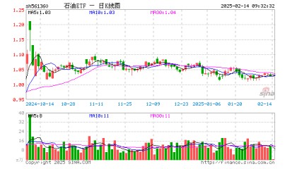 石油ETF（561360）开盘跌0.10%，重仓股中国海油涨0.15%，中国石油涨0.00%