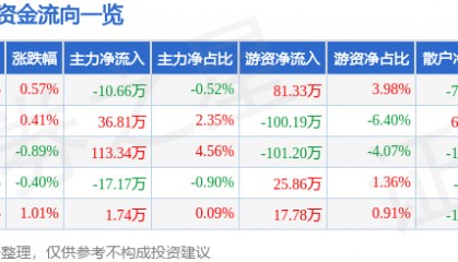 股票行情快报：万得凯（301309）5月16日主力资金净卖出10.66万元
